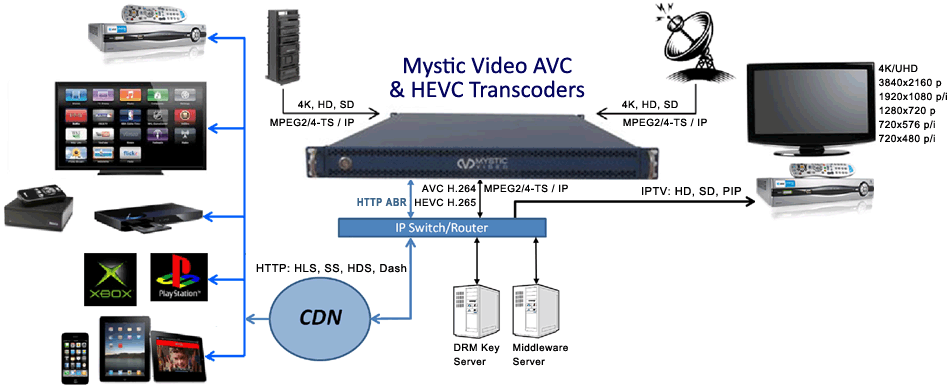 Mystic M-1520 1RU Hardware Transcoder Chassis