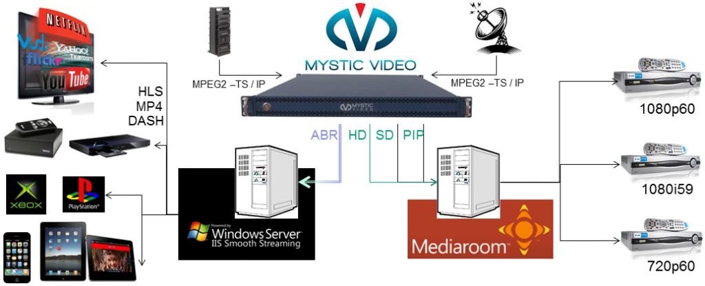 OTT deployment